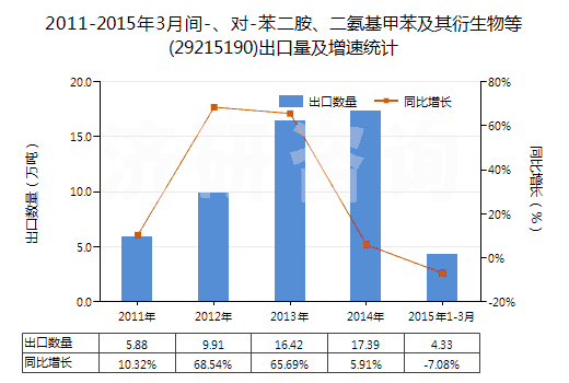 2011-2015年3月間-、對(duì)-苯二胺、二氨基甲苯及其衍生物等(29215190)出口量及增速統(tǒng)計(jì)